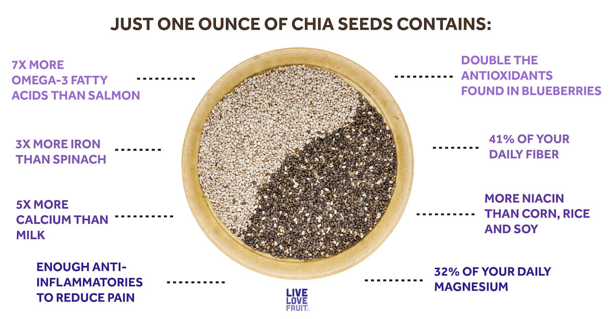 10 Incredible Benefits Chia Seeds - Live Love Fruit