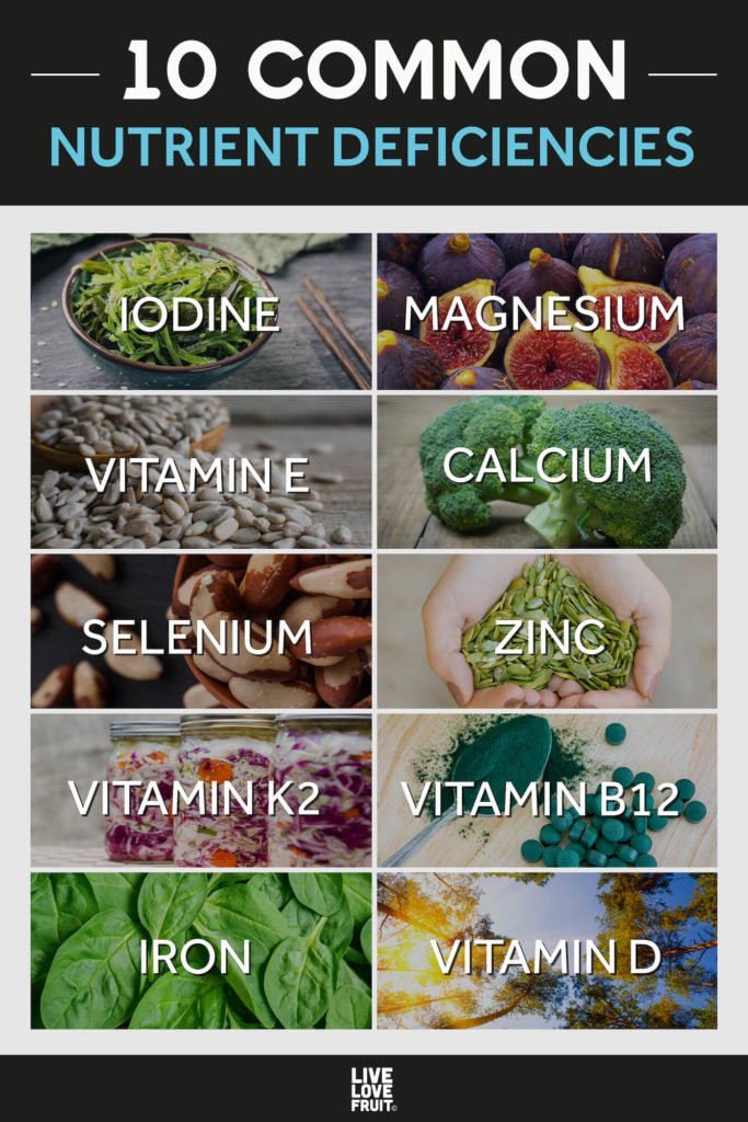 Infographic of different nutrient deficiencies outlining 10 common nutrients people are most deficient.